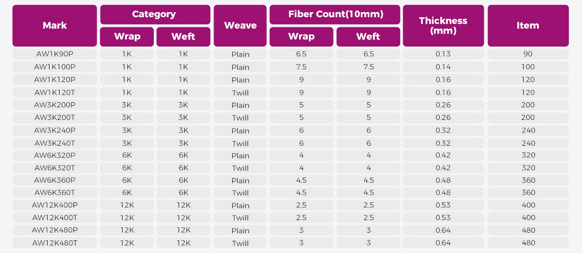 Carbon fiber specifications